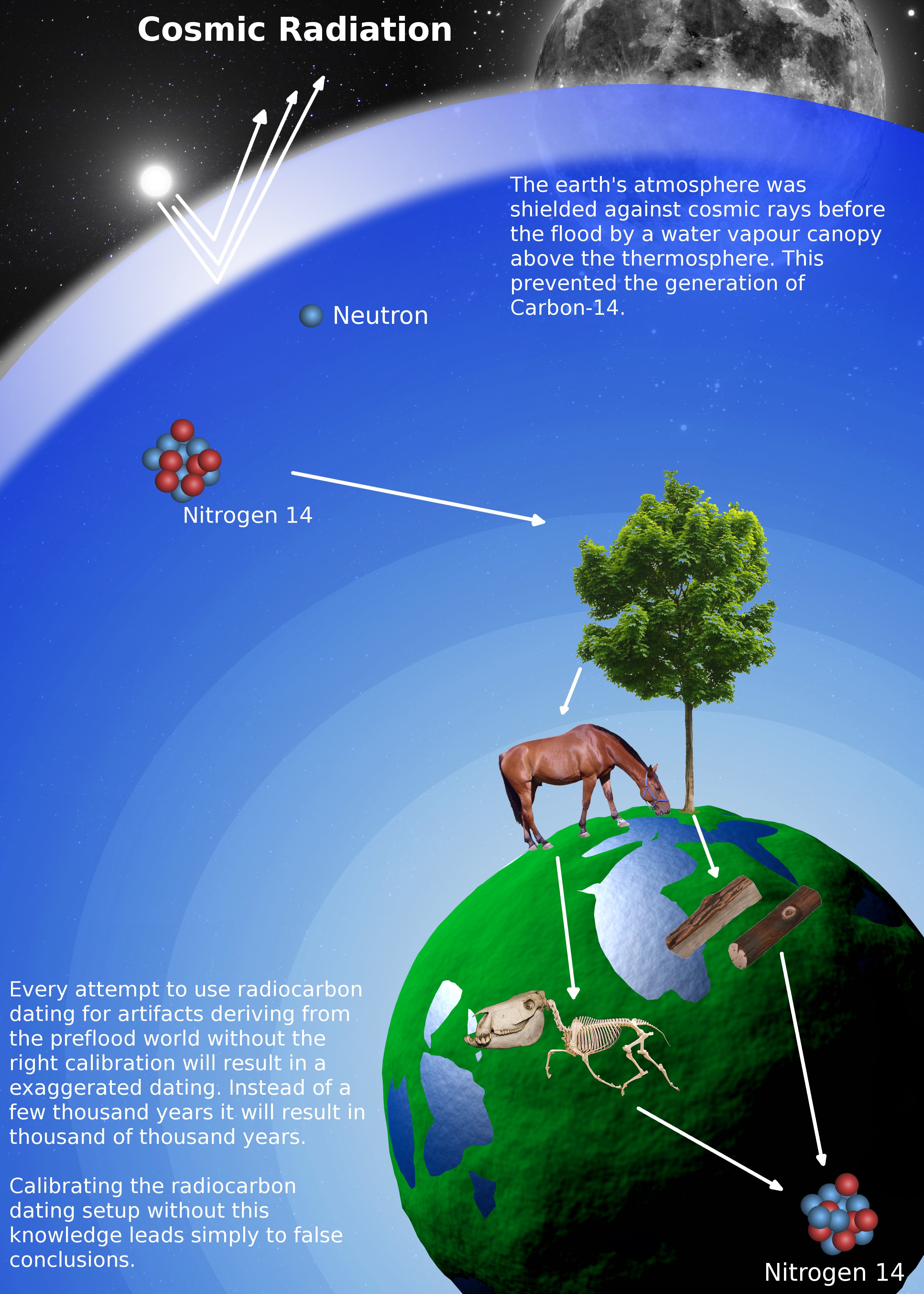 http://www.hydrogen2oxygen.net/en/wp-content/uploads/2012/04/Radiocarbon_Dating_Before_The_Great_Global_Flood.jpg